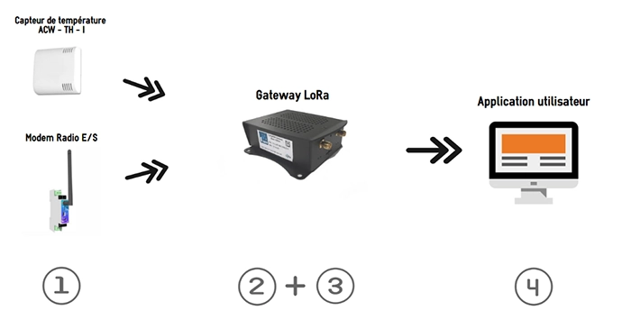 Gateway lorawan avec Network Server embarqué