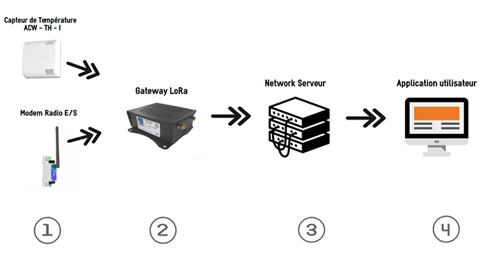 Gateway LoraWAN classique + abonnement Network Server