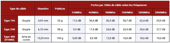 Perte des câbles