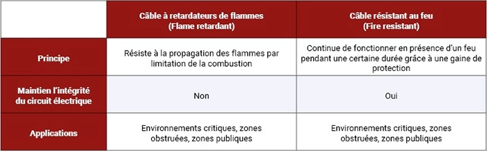 Caracteristique cables FRZH