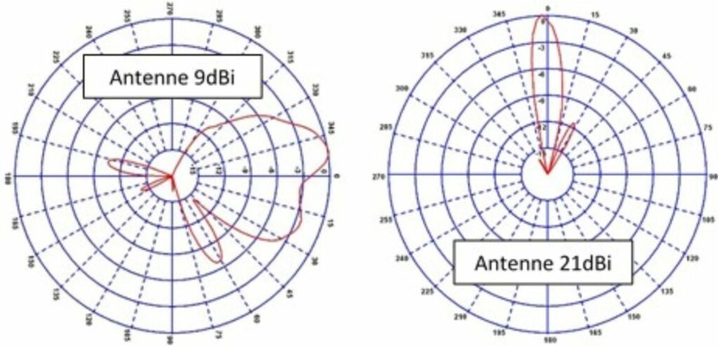 Diagramme de rayonnement