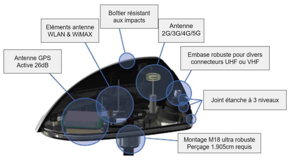 Fonctionnement d'une antenne