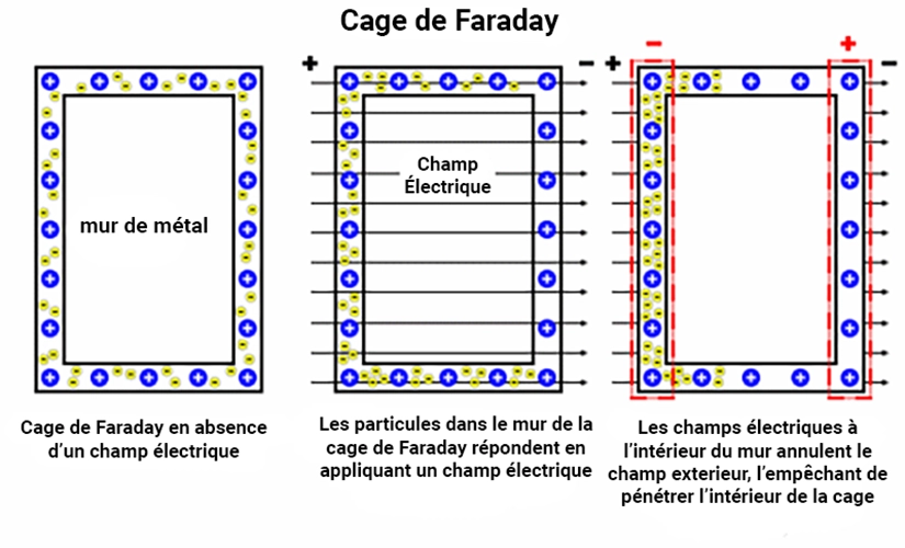Schéma de la cage de Faraday