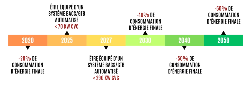 Frise chronologique BACS