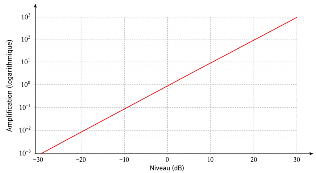 Tableau de la fonction Décibel