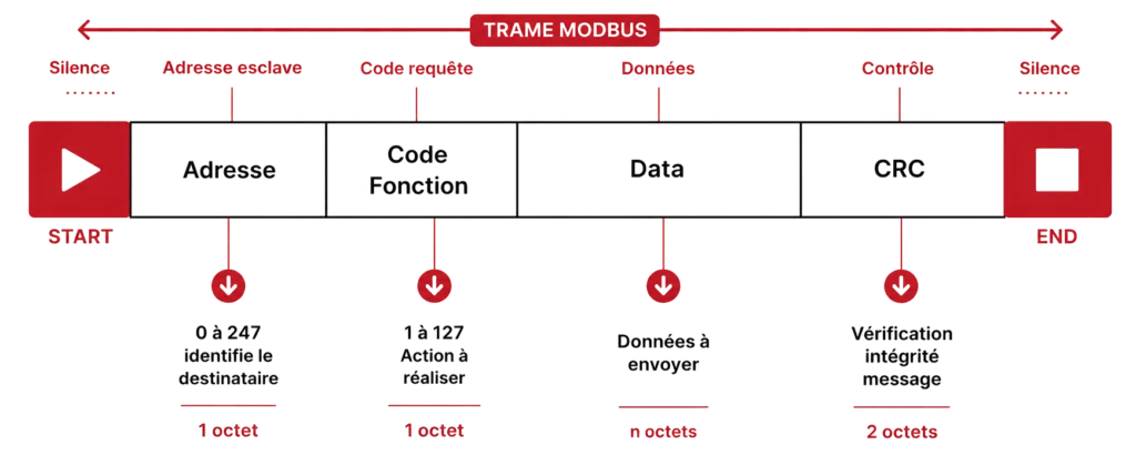 Trame modbus