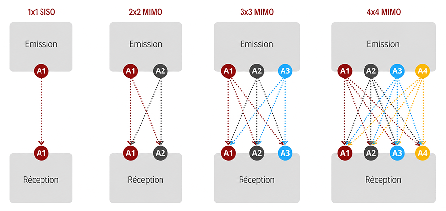Explication du principe du MiMo
