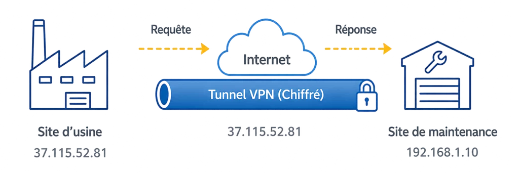 Fonctionnement d'un VPN