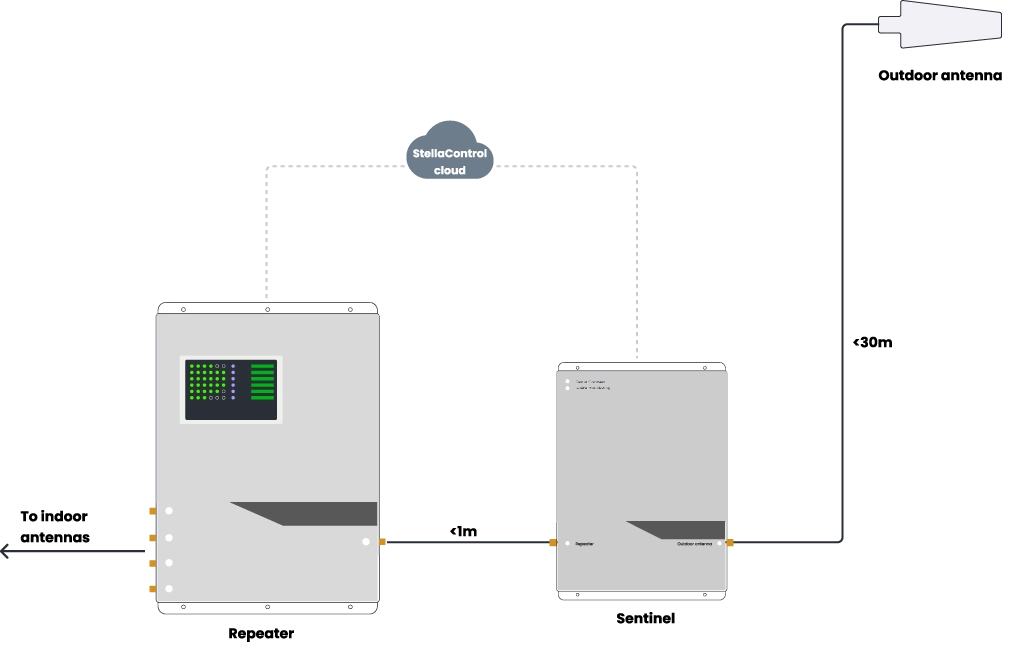 Architecture avec StellaControl