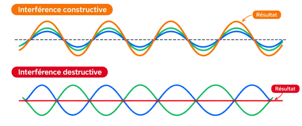 Interferences constructives &destructives